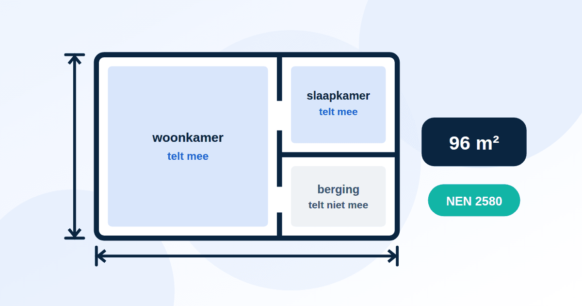 Gebruiksoppervlakte en NEN 2580: hoeveel m² is een woning echt?